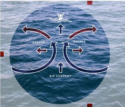 Rip Currents/Rip Tides diagram